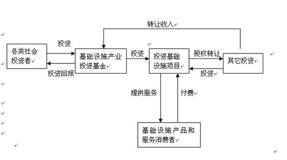 常见投融资模式介绍